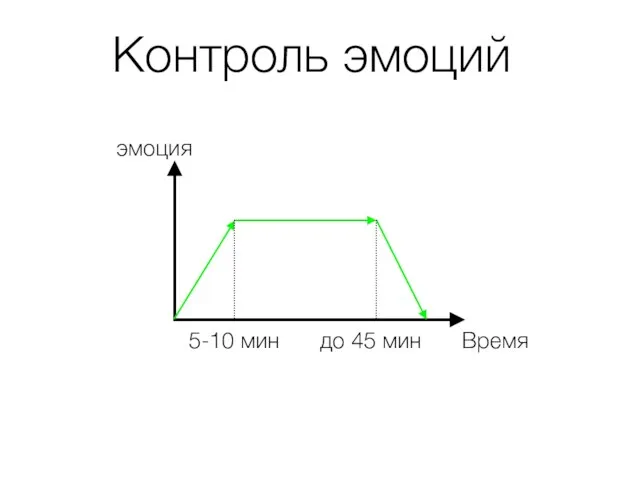 Время эмоция 5-10 мин до 45 мин Контроль эмоций