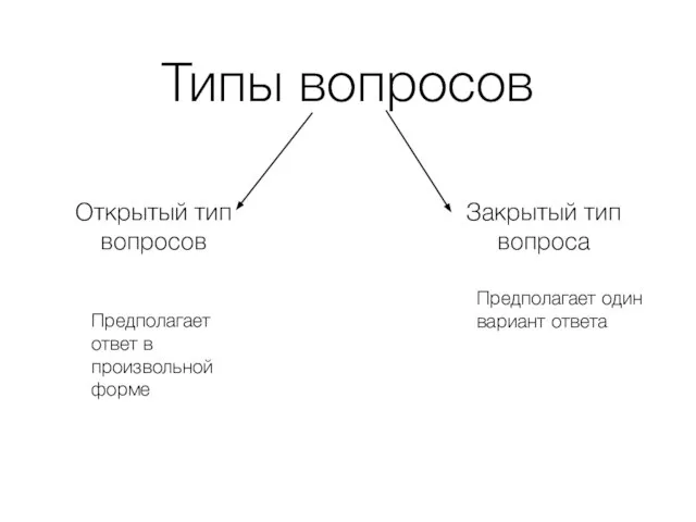 Типы вопросов Открытый тип вопросов Предполагает ответ в произвольной форме Закрытый