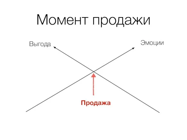 Момент продажи Выгода Эмоции Продажа