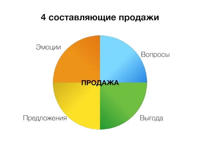 ПРОДАЖА Вопросы Эмоции Предложения Выгода 4 составляющие продажи