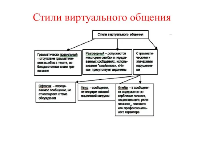 Стили виртуального общения