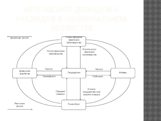 КРУГОВОРОТ ДОХОДОВ И РАСХОДОВ В НАЦИОНАЛЬНОМ ХОЗЯЙСТВЕ