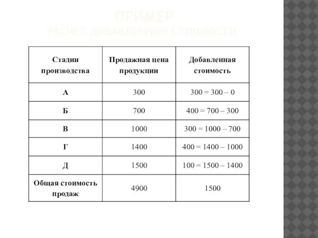 ПРИМЕР РАСЧЕТ ДОБАВЛЕННОЙ СТОИМОСТИ