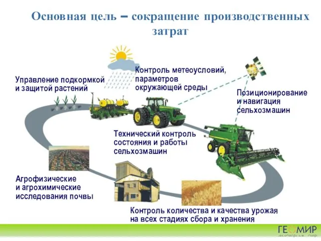 Основная цель – сокращение производственных затрат Контроль метеоусловий, параметров окружающей среды