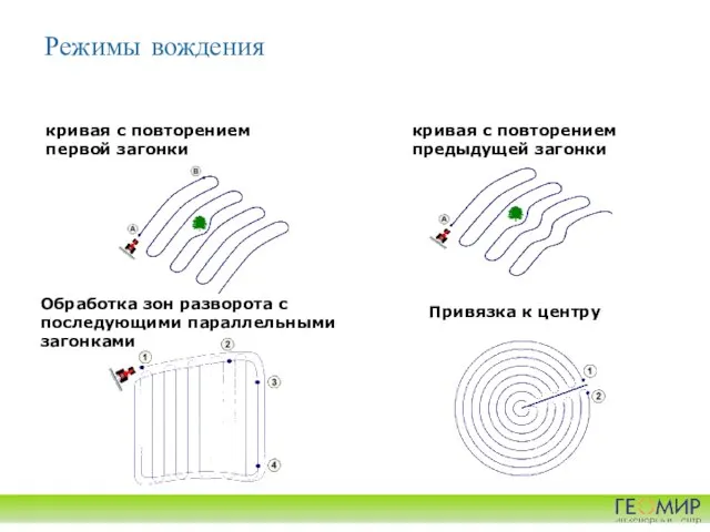 Режимы вождения кривая с повторением первой загонки кривая с повторением предыдущей