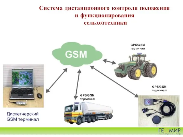 Система дистанционного контроля положения и функционирования сельхозтехники GPS/GSM терминал GPS/GSM терминал Диспетчерский GSM терминал GPS/GSM терминал