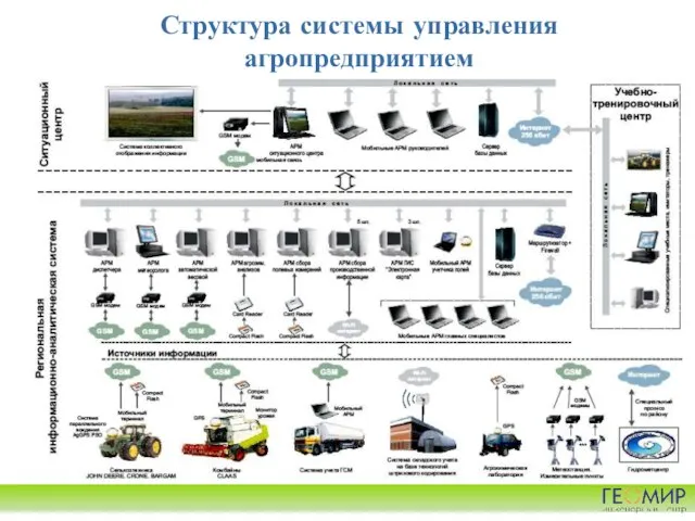 Структура системы управления агропредприятием