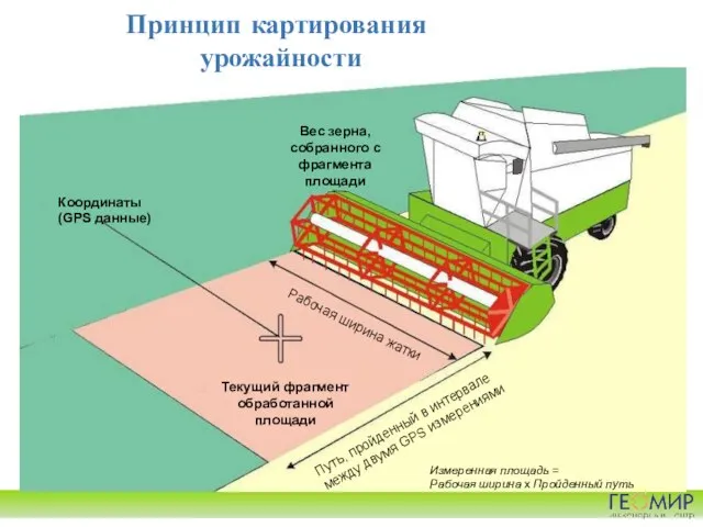 Измеренная площадь = Рабочая ширина х Пройденный путь Принцип картирования урожайности