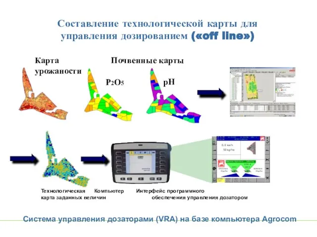 Составление технологической карты для управления дозированием («off line») Технологическая Компьютер Интерфейс