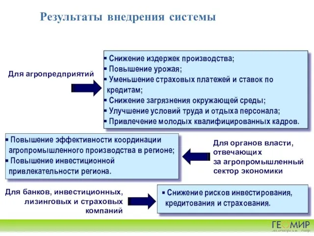 Результаты внедрения системы Для агропредприятий Снижение издержек производства; Повышение урожая; Уменьшение