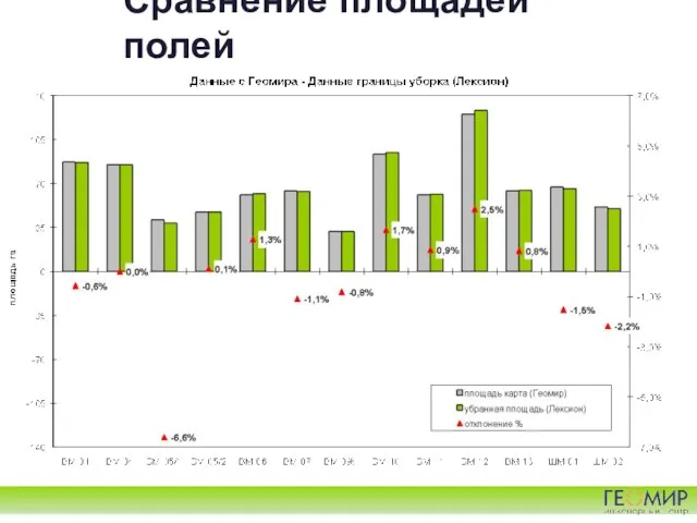 Сравнение площадей полей