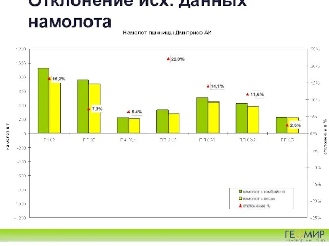 Отклонение исх. данных намолота