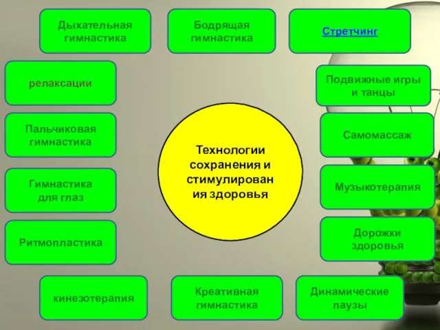 релаксации Пальчиковая гимнастика Дыхательная гимнастика Бодрящая гимнастика Стретчинг Подвижные игры и