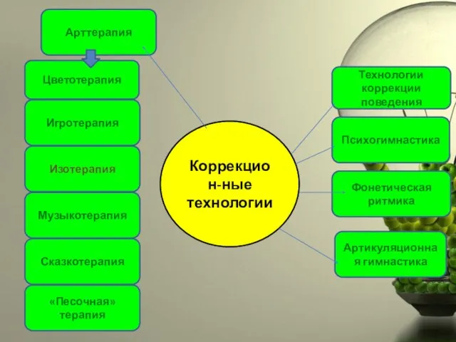 Коррекцион-ные технологии Изотерапия Музыкотерапия Арттерапия Цветотерапия Технологии коррекции поведения Психогимнастика Фонетическая