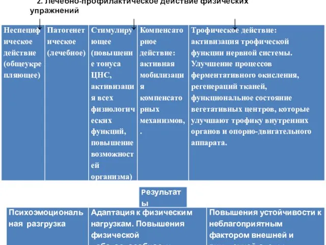 2. Лечебно-профилактическое действие физических упражнений ↓ ↓ ↓