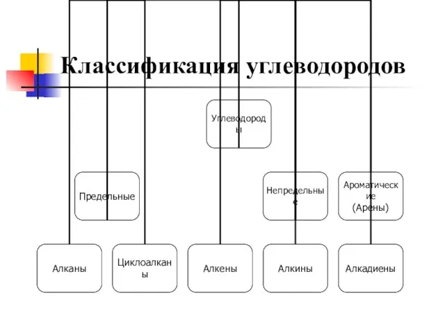 Классификация углеводородов