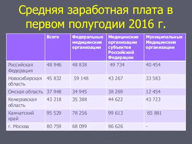 Средняя заработная плата в первом полугодии 2016 г.