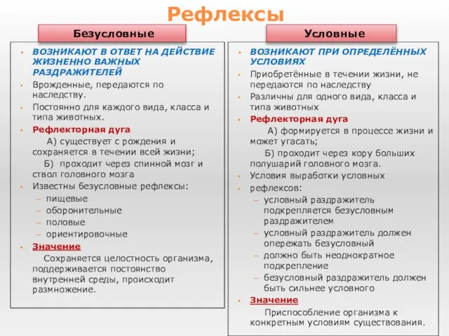 Безусловные ВОЗНИКАЮТ В ОТВЕТ НА ДЕЙСТВИЕ ЖИЗНЕННО ВАЖНЫХ РАЗДРАЖИТЕЛЕЙ Врожденные, передаются