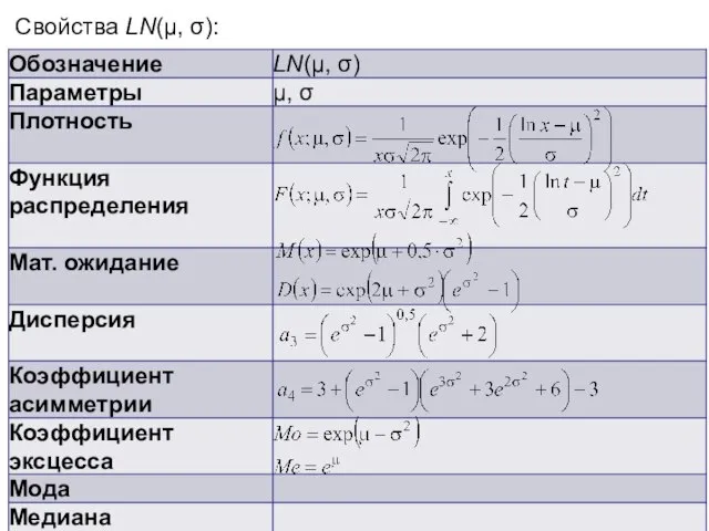 Учебно-исследовательская работа студента. Лекция 2 Свойства LN(μ, σ):