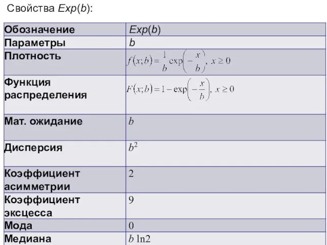 Учебно-исследовательская работа студента. Лекция 2 Свойства Exp(b):