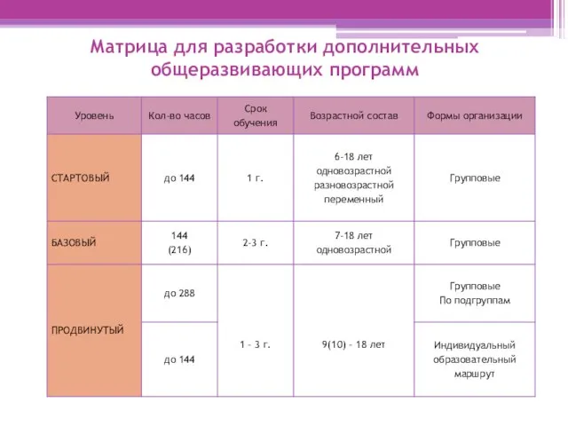 Матрица для разработки дополнительных общеразвивающих программ