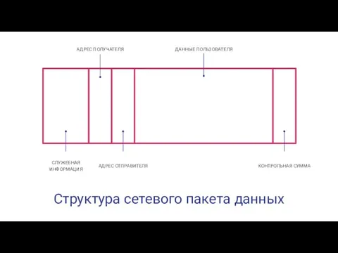 Структура сетевого пакета данных СЛУЖЕБНАЯ ИНФОРМАЦИЯ АДРЕС ПОЛУЧАТЕЛЯ АДРЕС ОТПРАВИТЕЛЯ ДАННЫЕ ПОЛЬЗОВАТЕЛЯ КОНТРОЛЬНАЯ СУММА