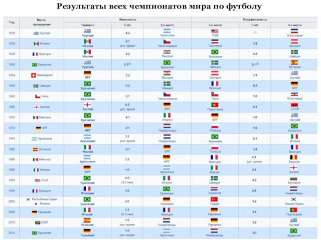 Результаты всех чемпионатов мира по футболу