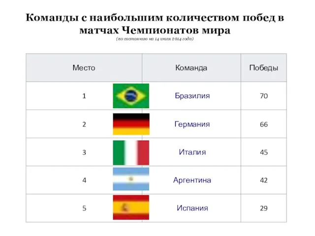 Команды с наибольшим количеством побед в матчах Чемпионатов мира (по состоянию на 14 июля 2014 года)