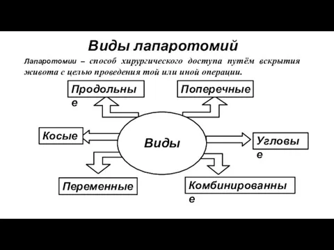 Виды лапаротомий Продольные Переменные Поперечные Косые Угловые Комбинированные Виды Лапаротомии –