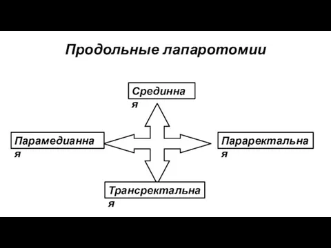 Продольные лапаротомии Срединная Парамедианная Трансректальная Параректальная