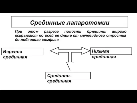 Срединные лапаротомии Верхняя срединная Нижняя срединная Срединно-срединная При этом разрезе полость