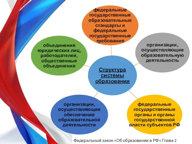Федеральный закон «Об образовании в РФ» Глава 2 статья 10
