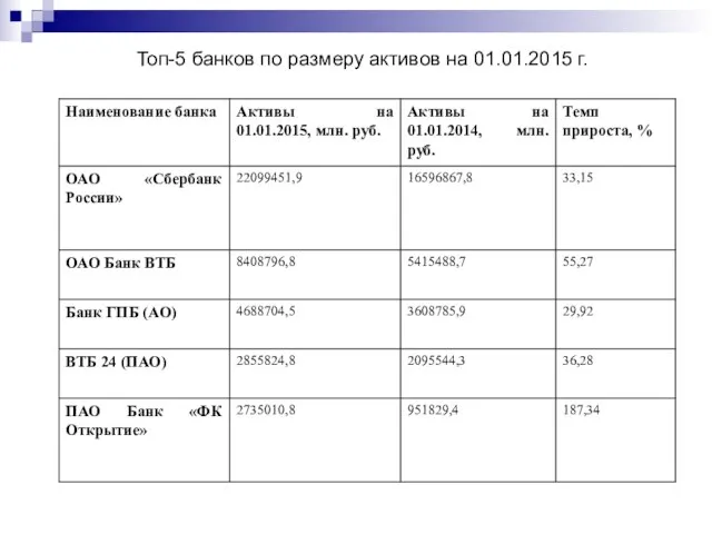 Топ-5 банков по размеру активов на 01.01.2015 г.