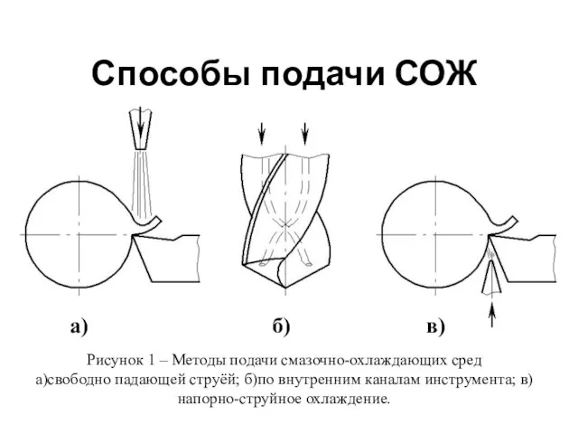 Способы подачи СОЖ Рисунок 1 – Методы подачи смазочно-охлаждающих сред а)свободно