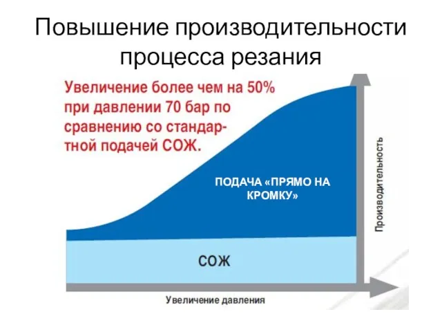 ПОДАЧА «ПРЯМО НА КРОМКУ» Повышение производительности процесса резания