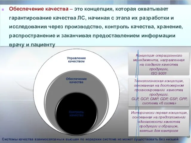 Обеспечение качества – это концепция, которая охватывает гарантирование качества ЛС, начиная