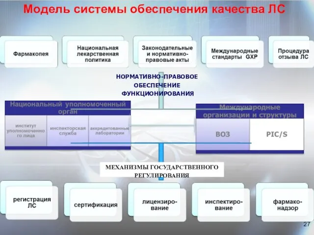 Модель системы обеспечения качества ЛС НОРМАТИВНО-ПРАВОВОЕ ОБЕСПЕЧЕНИЕ ФУНКЦИОНИРОВАНИЯ МЕХАНИЗМЫ ГОСУДАРСТВЕННОГО РЕГУЛИРОВАНИЯ