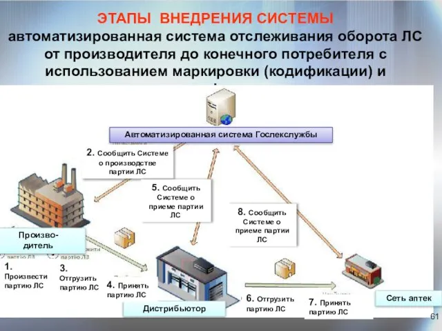 ЭТАПЫ ВНЕДРЕНИЯ СИСТЕМЫ автоматизированная система отслеживания оборота ЛС от производителя до