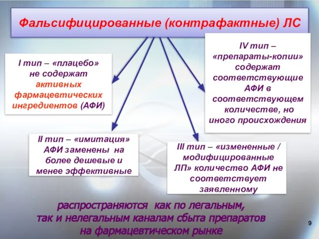 Фальсифицированные (контрафактные) ЛС І тип – «плацебо» не содержат активных фармацевтических