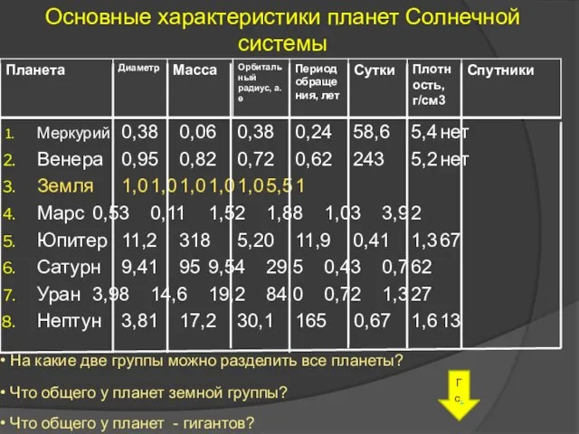 Меркурий 0,38 0,06 0,38 0,24 58,6 5,4 нет Венера 0,95 0,82