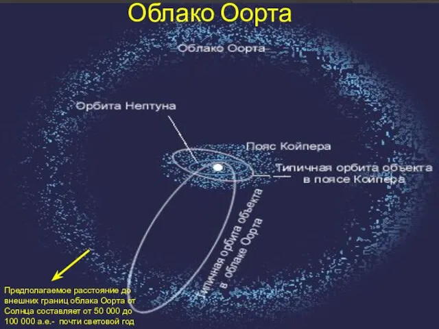 Предполагаемое расстояние до внешних границ облака Оорта от Солнца составляет от