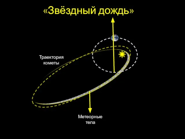 «Звёздный дождь» Траектория кометы Метеорные тела