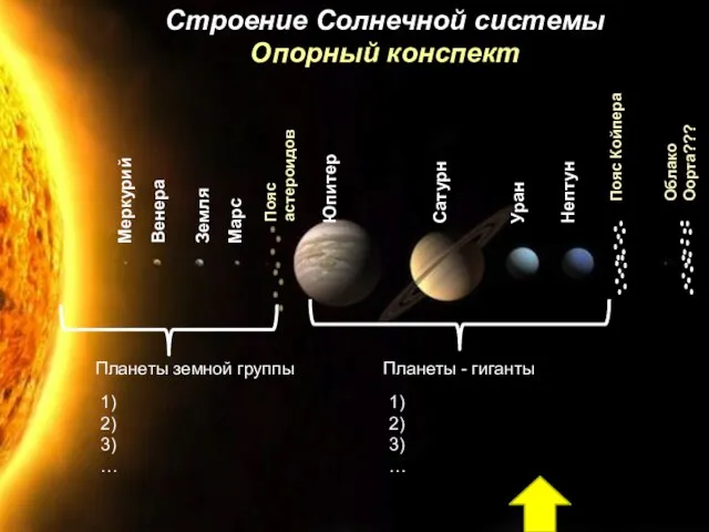 Меркурий Венера Земля Марс Юпитер Сатурн Уран Нептун Строение Солнечной системы