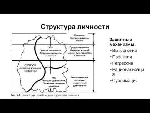 Структура личности Защитные механизмы: Вытеснение Проекция Регрессия Рационализация Сублимация