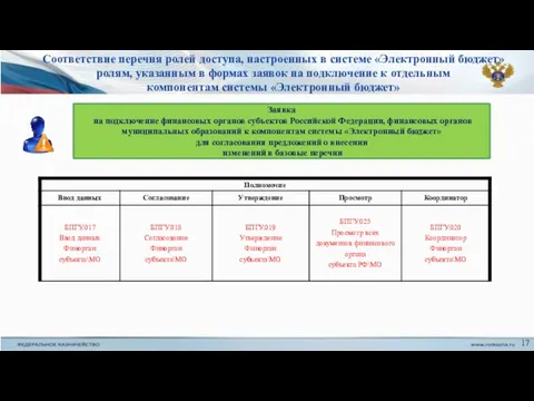 Соответствие перечня ролей доступа, настроенных в системе «Электронный бюджет» ролям, указанным