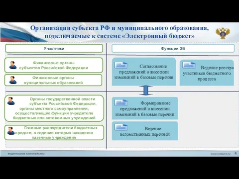 Организации субъекта РФ и муниципального образования, подключаемые к системе «Электронный бюджет»