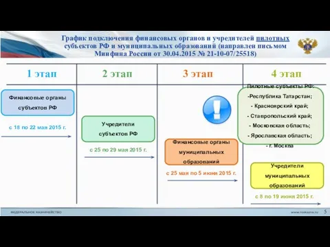 График подключения финансовых органов и учредителей пилотных субъектов РФ и муниципальных