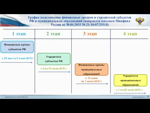 График подключения финансовых органов и учредителей субъектов РФ и муниципальных образований