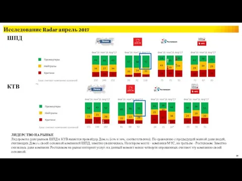 Исследование Radar апрель 2017 ШПД КТВ ЛИДЕРСТВО НА РЫНКЕ Лидером по