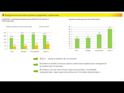 Количество HD каналов в Частотном плане Конкурентная ситуация на рынке по